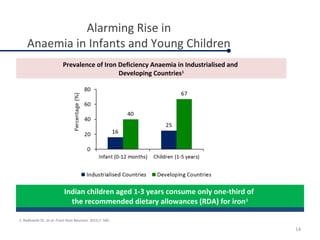 Indian children aged 1-3 years consume only one-third of
the recommended dietary allowances (RDA) for iron1
Prevalence of Iron Deficiency Anaemia in Industrialised and
Developing Countries1
Alarming Rise in
Anaemia in Infants and Young Children
1. Radlowski EC, et al. Front Hum Neurosci. 2013;7: 585.
14
 