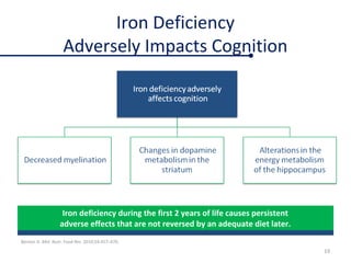 Iron deficiency during the first 2 years of life causes persistent
adverse effects that are not reversed by an adequate diet later.
Iron Deficiency
Adversely Impacts Cognition
Benton D. Mol. Nutr. Food Res. 2010;54:457–470.
19
 