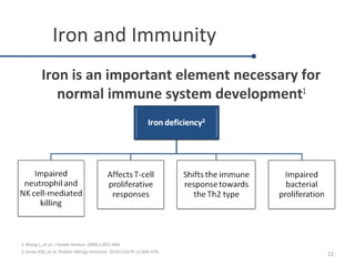 1.Wang L, et al. J Innate Immun. 2009;1:455–464
2.Jones KDJ, et al. Pediatr Allergy Immunol. 2010;21(4 Pt 1):564–576.
Iron and Immunity
Iron is an important element necessary for
normal immune system development1
22
 