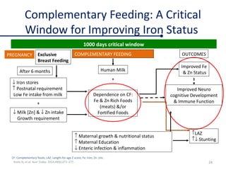Complementary Feeding: A Critical
Window for Improving Iron Status
Krebs N, et al. Nutr Today. 2014;49(6):271–277. 24
1000 days critical window
PREGNANCY Exclusive
Breast Feeding
COMPLEMENTARY FEEDING OUTCOMES
↓ Iron stores
↑ Postnatal requirement
Low Fe intake from milk
↓ Milk [Zn] & ↓ Zn intake
Growth requirement
Human Milk
Dependence on CF:
Fe & Zn Rich Foods
(meats) &/or
Fortified Foods
Improved Fe
& Zn Status
Improved Neuro
cognitive Development
& Immune Function
↑LAZ
↑↓ Stunting
↑ Maternal growth & nutritional status
↑ Maternal Education
↓ Enteric infection & inflammation
+
+
CF: Complementary foods; LAZ: Length-for-age Z score; Fe: iron; Zn: zinc .
After 6 months
 