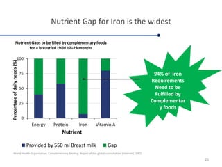 Nutrient Gap for Iron is the widest
World Health Organization. Complementary feeding: Report of the global consultation [Internet]. 2001.
25
94% of Iron
Requirements
Need to be
Fulfilled by
Complementar
y foods
Nutrient Gaps to be filled by complementary foods
for a breastfed child 12–23 months
 