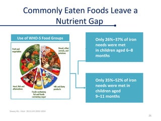 Use of WHO-5 Food Groups
Commonly Eaten Foods Leave a
Nutrient Gap
Dewey KG. J Nutr. 2013;143:2050–2054.
26
Only 26%–37% of iron
needs were met
in children aged 6–8
months
Only 35%–52% of iron
needs were met in
children aged
9–11 months
 