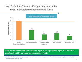 Indian Council of Medical Research. Nutrient requirements and recommended dietary allowances for Indians. Available at: http://icmr.nic.in/final/rda-
2010.pdf accessed on 13 July 2016
Iron Deficit in Common Complementary Indian
Foods Compared to Recommendations
27
Iron content of common foods
ICMR recommended RDA for iron of 5 mg/d in young children aged 6-12 month is
clearly not met by common complementary foods
 