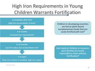 High Iron Requirements in Young
Children Warrants Fortification
1. Radlowski EC, et al. Front Hum Neurosci. 2013;7:585.
2. Abbaspour N, et al. J Res Med Sci. 2014;9(2):164–174.
3. Kotecha PV, et al. Indian J Pediatr. 2010;77(4):41932–424.
32
 