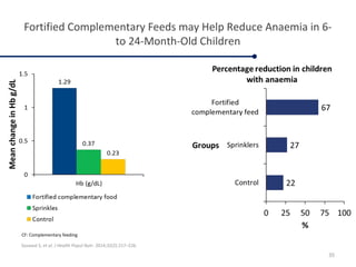 Fortified Complementary Feeds may Help Reduce Anaemia in 6-
to 24-Month-Old Children
Sazawal S, et al. J Health Popul Nutr. 2014;32(2):217–226.
35
CF: Complementary feeding
 
