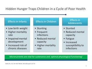 Micronutrients are vital for sustenance and optimal physiological functioning1
Hidden Hunger Traps Children in a Cycle of Poor Health
Bailey RL, et al. Ann Nutr Metab. 2015;66(suppl 2):22–33.
9
 