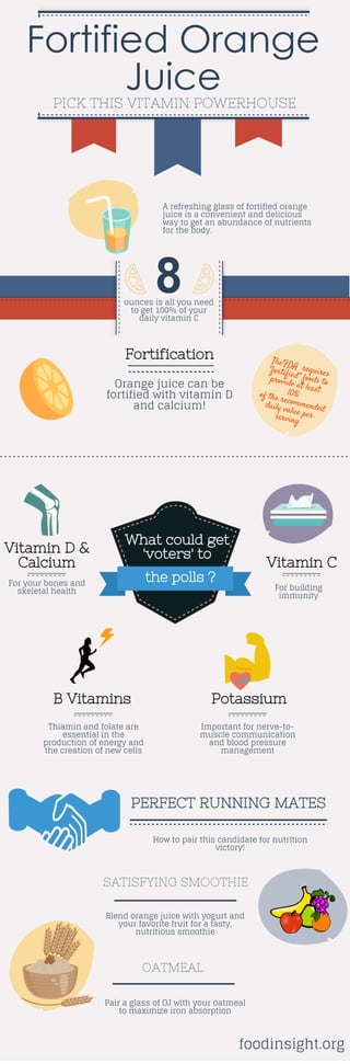 Vote for Fortified Orange Juice [INFOGRAPHIC]