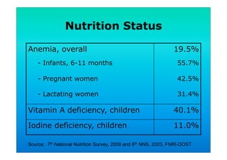 Nutrition Status
Anemia, overall 19.5%
- Infants, 6-11 months 55.7%
- Pregnant women 42.5%
- Lactating women 31.4%
Vitamin A deficiency, children 40.1%
Iodine deficiency, children 11.0%
Source: 7th National Nutrition Survey, 2009 and 6th NNS, 2003, FNRI-DOST
 