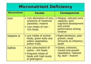 Micronutrient Deficiency
Micronutrient Causes Consequences
Iron •  Low absorption of iron;
presence of intestinal
parasites; malaria
•  Low intake of iron -
rich foods
•  Fatigue, reduced work
capacity; poor
cognitive development
and school
performance among
children
Vitamin A •  Low intake of animal
foods, green leafy and
yellow vegetables;
yellow fruits
•  Night blindness; poor
growth; weak
immunity to infection;
death
Iodine •  Low consumption of
iodine - rich foods
•  Frequent intake of
foods with high levels
of goitrogens
•  Goiter, cretinism,
mental and growth
retardation, reduced
IQ, deaf - mutism
 