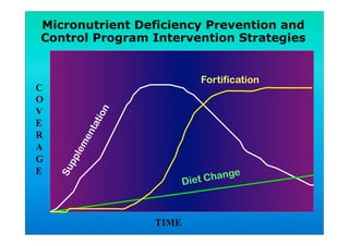 Micronutrient Deficiency Prevention and
Control Program Intervention Strategies
Fortification
Diet Change
TIME
C
O
V
E
R
A
G
E
 