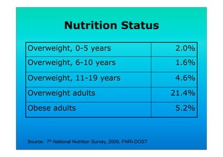 Nutrition Status
Overweight, 0-5 years 2.0%
Overweight, 6-10 years 1.6%
Overweight, 11-19 years 4.6%
Overweight adults 21.4%
Obese adults 5.2%
Source: 7th National Nutrition Survey, 2009, FNRI-DOST
 
