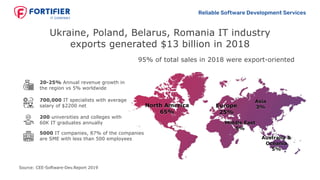 Ukraine, Poland, Belarus, Romania IT industry
exports generated $13 billion in 2018
Reliable Software Development Services
95% of total sales in 2018 were export-oriented
20-25% Annual revenue growth in
the region vs 5% worldwide
700,000 IT specialists with average
salary of $2200 net
200 universities and colleges with
60K IT graduates annually
5000 IT companies, 87% of the companies
are SME with less than 500 employees
North America
65%
North America
65%
Europe
25%
Europe
25%
Asia
3%
Asia
3%
Middle East
5%
Middle East
5%
Australia &
Oceania
5%
Australia &
Oceania
5%
Source: CEE-Software-Dev.Report 2019
 