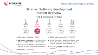 Kiev KharkivKharkiv Lviv Odessa Dnepr
Ukraine: Software development
market overview
Top-5 Ukrainian IT HubsTop-5 Ukrainian IT Hubs
53K
29%
25K
14%
16K
9%
10K
5%
15K
8%
2nd export industry in 2018
$4 billion revenue with forecast of $5.4
billion in 2020 and $8.4 billion in 2025
172,000 IT developers
3,000 tech companies (75% SME);
110 of the world’s leading companies have
their offices based in Ukraine: Microsoft,
Google, Samsung, ABBY, Huawei etc.;
More than 100 of Fortune 500 companies
use the services of Ukrainian companies Around 1,000 IT-related events in
Ukraine.
Reliable Software Development Services
 