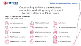 16,2% Entertainment
14,2% Medicine & Healthcare
11,6% Insurance
7,9% Media & Advertising
7,5% Education & Learning
Outsourcing software development
companies marketing budget is spent
to reach clients in 15 verticals
Reliable Software Development Services
Top-15 industries operated
% of total sales, 2018
7,4% Retail & Wholesale
5% Banking & Finance
4,7% Telecommunications
4,7% Sports & Leisure
3,1% E-commerce
2,8% Travel
2% Transportation & Logistics
1% Automotive
0,8% Construction
0,5% Manufacturing
 