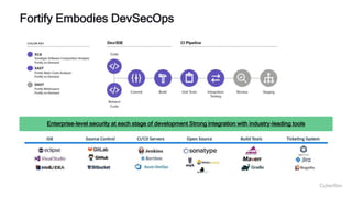 Enterprise-level security at each stage of development Strong integration with industry-leading tools
Fortify Embodies DevSecOps
 