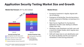 Application Security Testing Market Size and Growth
Market Drivers
• Increasing investment in AppSec aligned with
risk of breaches.
• Emergence of DevSecOps: Security becoming a
critical component of DevOps, on-premises or in
the cloud.
• Open Source: Significant % of production
application has OSS code, leading to software
supply chain risks.
• Developer-Lead: Developers are both users and
a source for insider threats, which requires zero
trust in the SDLC.
• Shift Left: Faster time to vuln identification and
fix, driven by DevOps and the cost impact of
remediation if done during production.
Source: Forrester Analytics: Application Security Solutions Forecast, 2017 to 2023 (Global)
F = Forecast
2018 (F) 2023 (F)
Market Size Forecast 2017 to 2023 (Global)
$3.3B
$7.1B
Static Application Security Testing (SAST)*
Dynamic Application Security Testing (DAST)*
Software Composition Analysis (SCA)*
Interactive Application Security Testing (IAST)*
Security Scanning Tools
Web Application Firewall (WAF)
Bot Management
Runtime Application
Self-protection (RASP)
Runtime Protection Tools
*Fortify’s currently served market segments
 