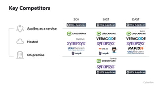 Key Competitors
SCA DAST
SAST
Invicti
BlackDuck
Coverity
 