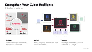 Strengthen Your Cyber Resilience
CyberRes at a Glance
Protect.
Protect across your identities,
applications, and data.
Detect.
Detect, respond, and recover from
advanced threats.
Evolve.
Evolve your security posture at
the speed of change.
Data
Privacy and
Protection
Identity
and Access
Management
Application
Security
Security
Operations
Identities Data Applications
 