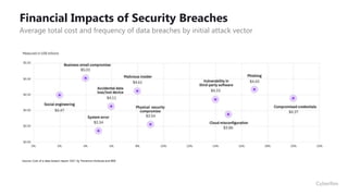 Financial Impacts of Security Breaches
Average total cost and frequency of data breaches by initial attack vector
Source: Cost of a data breach report 2021 by Ponemon Institute and IBM
 