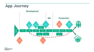 App
Testing
Develop
Development
QA Production
Business
Demand
Plan Build Test QA Release MonitorOperate
Deploy Deploy Deploy
Fund
Decision
Release
Decision
Build Gate
Runtime
Application
Self
Protection
SAST &
IAST
Desktop
App Journey
SAST
Automated
DAST /
IAST
 