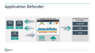 © Copyright 2016 Hewlett-Packard Enterprise. The information contained herein is subject to change without notice. HPE CONFIDENTIAL
Application Defender
 