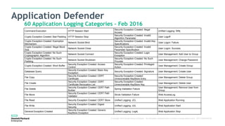 © Copyright 2016 Hewlett-Packard Enterprise. The information contained herein is subject to change without notice. HPE CONFIDENTIAL
60 Application Logging Categories – Feb 2016
Command Execution HTTP Session Start
Security Exception Created: Illegal
Access
Unified Logging: Slf4j
Crypto Exception Created: Bad Padding HTTP Session Stop
Security Exception Created: Invalid
Algorithm Parameter
User Logoff
Crypto Exception Created: Exemption
Mechanism
Network Socket Bind
Security Exception Created: Invalid Key
Specifications
User Logon: Failure
Crypto Exception Created: Illegal Block
Size
Network Socket Close
Security Exception Created: Invalid
Parameter Specification
User Logon: Success
Crypto Exception Created: No Such
Cryptographic Algorithm
Network Socket Connect
Security Exception Created: Login
Exception
User Management: Add User to Group
Crypto Exception Created: No Such
Padding
Network Socket Shutdown
Security Exception Created: No Such
Provider
User Management: Change Password
Crypto Exception Created: Short Buffer
Security Exception Created: Access
Control
Security Exception Created: Privileged
Action
User Management: Create Group
Database Query
Security Exception Created: Basic Key
Exception
Security Exception Created: Signature User Management: Create User
File Copy
Security Exception Created: CERT
Certificate
Security Exception Created:
Unrecoverable KeyStore Entry
User Management: Delete Group
File Create
Security Exception Created: CERT
Certificate Revocation List
Security Exception Created:
Unrecoverable KeyStore Key
User Management: Delete User
File Delete
Security Exception Created: CERT Path
Builder
Spring Validation Failure
User Management: Remove User from
Group
File Move
Security Exception Created: CERT Path
Validator
Struts Validation Failure Web AccessLog
File Read Security Exception Created: CERT Store Unified Logging: JCL Web Application Running
File Write
Security Exception Created: Digest
Security
Unified Logging: JUL Web Application Start
General Exception Created
Security Exception Created: Generic
KeyStore Exception
Unified Logging: Log4j Web Application Stop
Application Defender
 