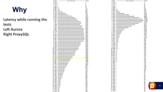 13
Why
Latency while running the
tests
Left Aurora
Right ProxySQL
 