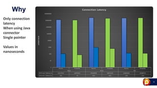 14
Why
Only connection
latency
When using Java
connector
Single pointer
Values in
nanoseconds
 