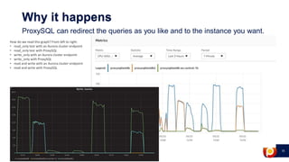 15
Why it happens
ProxySQL can redirect the queries as you like and to the instance you want.
How do we read this graph? From left to right:
• read_only test with an Aurora cluster endpoint
• read_only test with ProxySQL
• write_only with an Aurora cluster endpoint
• write_only with ProxySQL
• read and write with an Aurora cluster endpoint
• read and write with ProxySQL
 