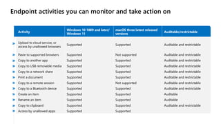 Endpoint activities you can monitor and take action on
Activity
Windows 10 1809 and later/
Windows 11
macOS three latest released
versions
Auditable/restrictable
Upload to cloud service, or
access by unallowed browsers
Supported Supported Auditable and restrictable
Paste to supported browsers Supported Not supported Auditable and restrictable
Copy to another app Supported Supported Auditable and restrictable
Copy to USB removable media Supported Supported Auditable and restrictable
Copy to a network share Supported Supported Auditable and restrictable
Print a document Supported Supported Auditable and restrictable
Copy to a remote session Supported Not supported Auditable and restrictable
Copy to a Bluetooth device Supported Supported Auditable and restrictable
Create an item Supported Supported Auditable
Rename an item Supported Supported Auditable
Copy to clipboard Supported Supported Auditable and restrictable
Access by unallowed apps Supported Supported
 