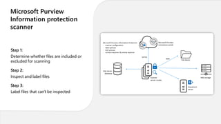 Microsoft Purview
Information protection
scanner
Step 1:
Determine whether files are included or
excluded for scanning
Step 2:
Inspect and label files
Step 3:
Label files that can't be inspected
 