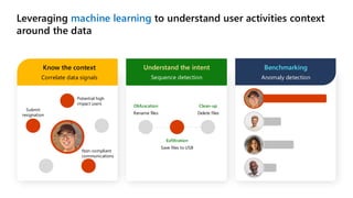 Leveraging machine learning to understand user activities context
around the data
Know the context
Correlate data signals
Understand the intent
Sequence detection
Benchmarking
Anomaly detection
Save files to USB
Rename files Delete files
Exfiltration
Obfuscation Clean-up
Submit
resignation
Potential high
impact users
Non-compliant
communications
 