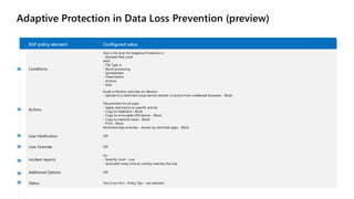 Adaptive Protection in Data Loss Prevention (preview)
DLP policy element Configured value
Conditions
User’s risk level for Adaptive Protection is
- Elevated Risk Level
AND
- File Type is
- Word processing
- Spreadsheet
- Presentation
- Archive
- Mail
Actions
Audit or Restrict activities on Devices
- Upload to a restricted cloud service domain or access from unallowed browsers - Block
File activities for all apps
- Apply restrictions to specific activity
- Copy to clipboard – Block
- Copy to removable USB device – Block
- Copy to network share – Block
- Print – Block
Restricted App activities - Access by restricted apps - Block
User Notification Off
User Override Off
Incident reports
On
- Severity Level – Low
- Send alert every time an activity matches the rule
Additional Options Off
Status Test it out first - Policy Tips - not selected
 