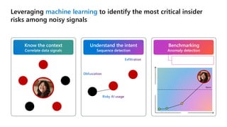 Leveraging machine learning to identify the most critical insider
risks among noisy signals
Sensitive response
received from
M365 Copilot
Remove
labels
Copy sensitive
files to USB
Risky AI usage
Obfuscation
Exfiltration
Potential
negative events
Submit
resignation;
access priority
property
Potential high
impact users
Know the context
Correlate data signals
Understand the intent
Sequence detection
Benchmarking
Anomaly detection
An unusual number of sensitive
prompts in the past 30 days
Activity
Time
Norm
 