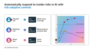 Automatically respond to insider risks in AI with
risk-adaptive controls
Elevated
risk
CA
policy 1
Block access
to AI app
Moderate
risk
CA
policy 2
Block access to
sensitive data
Minor
risk
CA
policy 3
Terms
of use
Risk
level
Time
Risk level threshold
Risk level threshold
CA: Conditional Access
 