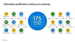 Information proliferation continues to accelerate
Cloud services SaaS apps Customers
175
zettabytes
by 2025
Partners On-premises Web apps
Remote employees Identities Company devices Partner devices Partner apps IM and SMS
Personal devices IoT devices Home offices OT and IoT Suppliers Social media
Sources:
1. IDC Data Age 2025
 