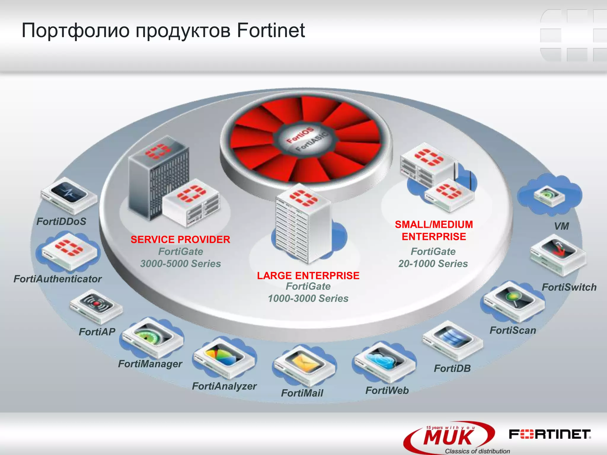 FortiGate – устройство комплексной сетевой безопасности | PPTX