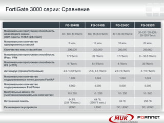 FortiGate 3000 серии: Сравнение

                                          FG-3040B             FG-3140B             FG-3240C             FG-3950B
Максимальная пропускная способность
                                                                                                       20-120 / 20-120 /
межсетевого экрана                     40 / 40 / 40 Гбит/c   58 / 55 /43 Гбит/c   40 / 40 /40 Гбит/c
                                                                                                        20-120 Гбит/c
(UDP-пакеты 1518/512/64 байт)
Максимальное количество
                                             5 млн.               10 млн.              10 млн.             20 млн.
одновременных сессий
Количество новых сессий/сек                 200,000              200,000              200,000              250,000
Максимальная пропускная способность
                                           17 Гбит/c             22 Гбит/c            17 Гбит/c        8 – 50.5 Гбит/c
IPsec VPN
Максимальная пропускная способность
                                            6 Гбит/c            8.4 Гбит/c            8 Гбит/c            20 Гбит/c
IPS (HTTP)

Антивирус (прокси/потоковый)            2.3 / 4.5 Гбит/c      2.3 / 4.5 Гбит/c      2.6 / 5 Гбит/c       4 / 15 Гбит/c

Максимальное количество
                                             1,024                 1,024                1,024               1,024
поддерживаемых точек доступа FortiAP
Максимальное количество
                                             5,000                 5,000                5,000               5,000
поддерживаемых FortiToken
Виртуальный домен (по
                                            10 / 250             10 / 250             10 / 250             10 / 500
умолчанию/максимальное количество)
                                            64 Гб,                64 Гб,
Встроенная память                                                                       64 Гб               256 Гб
                                        (256 Гб макс.)        (256 Гб макс.)
Разновидности устройств                      LENC                 LENC               DC, LENC             DC, LENC
 