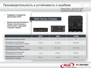 Производительность и устойчивость к ошибкам
                                                                  * Размеры пакетов – UDP 64/512/1518 byte
                                                                  ** За основу взята нагрузка HTTP 1 Мб
                                                                  ^ Поддерживают только старые модули


•     Поддержка стандартной
      архитектуры ATCA
                                        5000 Series Chassis
•     Полная отказоустойчивость:
      Лезвия, блоки питания и
      вентиляторы с функцией
      «горячей» замены




                                           5020^          5060                           5140B
    Количество слотов в шасси                 2               6                             14

    Максимальная пропускная
                                           44 Гбит/c     240 Гбит/c                     560 Гбит/c
    способность межсетевого экрана*
    Максимальная пропускная
    способность системы                    7 Гбит/c     56.4 Гбит/c                    131.6 Гбит/c
    предотвращения вторжений (IPS) **
    Максимальное количество
                                            4 млн         120 млн                        280 млн
    одновременных сессий
    Максимальное количество
                                           100 тыс.      1.41 млн                       3.29 млн
    соединений в секунду
 