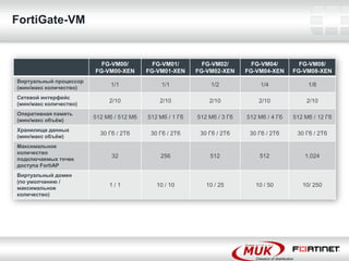 FortiGate-VM


                          FG-VM00/          FG-VM01/        FG-VM02/        FG-VM04/        FG-VM08/
                        FG-VM00-XEN       FG-VM01-XEN     FG-VM02-XEN     FG-VM04-XEN     FG-VM08-XEN
Виртуальный процессор
                              1/1              1/1             1/2             1/4             1/8
(мин/макс количество)
Сетевой интерфейс
                             2/10             2/10            2/10            2/10            2/10
(мин/макс количество)
Оперативная память
                        512 Мб / 512 Мб   512 Мб / 1 Гб   512 Мб / 3 Гб   512 Мб / 4 Гб   512 Мб / 12 Гб
(мин/макс объѐм)
Хранилище данных
                          30 Гб / 2Тб      30 Гб / 2Тб     30 Гб / 2Тб     30 Гб / 2Тб     30 Гб / 2Тб
(мин/макс объѐм)
Максимальное
количество
                              32              256             512             512             1,024
подключаемых точек
доступа FortiAP
Виртуальный домен
(по умолчанию /
                             1/1             10 / 10         10 / 25         10 / 50         10/ 250
максимальное
количество)
 