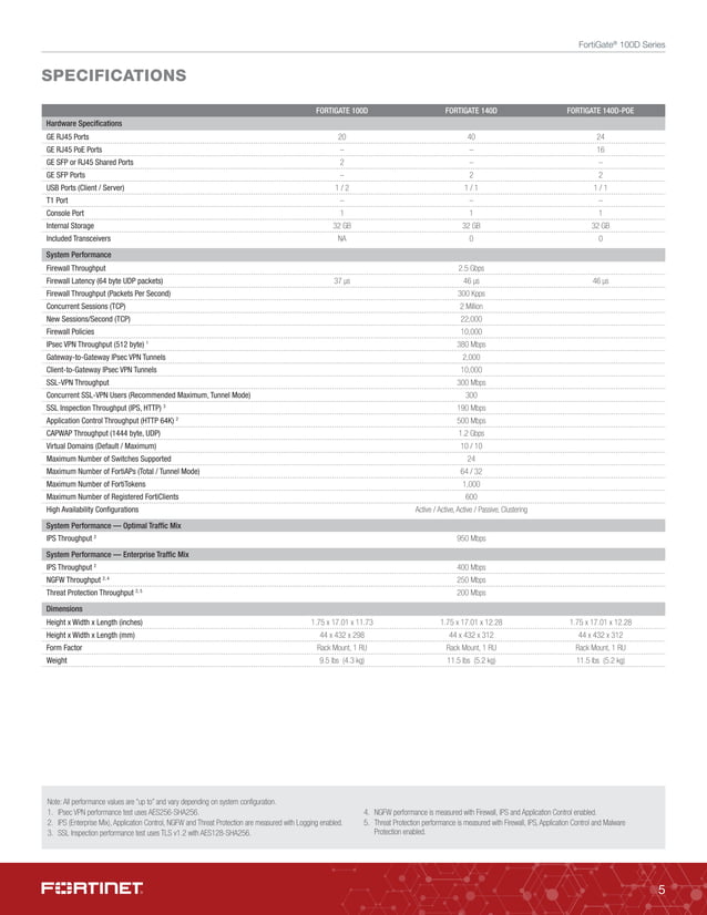 Fortinet FortiGate 100D | PDF