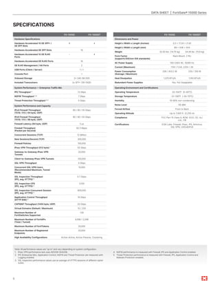 5
DATA SHEET | FortiGate® 1500D Series
SPECIFICATIONS
Note: All performance values are “up to” and vary depending on system configuration.
1.	 IPsec VPN performance test uses AES256-SHA256.
2.	 IPS (Enterprise Mix), Application Control, NGFW and Threat Protection are measured with
Logging enabled.
3.	 SSL Inspection performance values use an average of HTTPS sessions of different cipher
suites.
4.	 NGFW performance is measured with Firewall, IPS and Application Control enabled.
5.	 Threat Protection performance is measured with Firewall, IPS, Application Control and
Malware Protection enabled.
FG-1500D FG-1500DT
Hardware Specifications
Hardware Accelerated 10 GE SFP+ /
GE SFP Slots
8 4
Hardware Accelerated GE SFP Slots 16
Hardware Accelerated 10 GE RJ45
Ports
– 4
Hardware Accelerated GE RJ45 Ports 16
GE RJ45 Management / HA Ports 2
USB Ports (Client / Server) 1 / 1
Console Port 1
Onboard Storage 2x 240 GB SSD
Included Transceivers 2x SFP+ (SR 10GE)
System Performance — Enterprise Traffic Mix
IPS Throughput 2
13 Gbps
NGFW Throughput 2, 4
7 Gbps
Threat Protection Throughput 2, 5
5 Gbps
System Performance and Capacity
IPv4 Firewall Throughput
(1518 / 512 / 64 byte, UDP)
80 / 80 / 55 Gbps
IPv6 Firewall Throughput
(1518 / 512 / 86 byte, UDP)
80 / 80 / 55 Gbps
Firewall Latency (64 byte, UDP) 3 μs
Firewall Throughput
(Packet per Second)
82.5 Mpps
Concurrent Sessions (TCP) 12 Million
New Sessions/Second (TCP) 300,000
Firewall Policies 100,000
IPsec VPN Throughput (512 byte) 1
50 Gbps
Gateway-to-Gateway IPsec VPN
Tunnels
20,000
Client-to-Gateway IPsec VPN Tunnels 100,000
SSL-VPN Throughput 4 Gbps
Concurrent SSL-VPN Users
(Recommended Maximum, Tunnel
Mode)
10,000
SSL Inspection Throughput
(IPS, avg. HTTPS) 3
5.7 Gbps
SSL Inspection CPS
(IPS, avg. HTTPS) 3
3,100
SSL Inspection Concurrent Session
(IPS, avg. HTTPS) 3
800,000
Application Control Throughput
(HTTP 64K) 2
16 Gbps
CAPWAP Throughput (1444 byte, UDP) 20 Gbps
Virtual Domains (Default / Maximum) 10 / 250
Maximum Number of
FortiSwitches Supported
128
Maximum Number of FortiAPs
(Total / Tunnel)
4,096 / 2,048
Maximum Number of FortiTokens 20,000
Maximum Number of Registered
Endpoints
20,000
High Availability Configurations Active-Active, Active-Passive, Clustering
FG-1500D FG-1500DT
Dimensions and Power
Height x Width x Length (inches) 3.5 x 17.24 x 21.81
Height x Width x Length (mm) 89 x 438 x 554
Weight 32.50 lbs (14.70 kg) 34.39 lbs (15.6 kg)
Form Factor
(supports EIA/non-EIA standards)
Rack Mount, 2 RU
AC Power Supply 100–240V AC, 50/60 Hz
Current (Maximum) 110V / 5.5A, 220V / 3A
Power Consumption
(Average / Maximum)
336 / 403.2 W 230 / 350 W
Heat Dissipation 1,375 BTU/h 1,193 BTU/h
Redundant Power Supplies Yes, Hot Swappable
Operating Environment and Certifications
Operating Temperature 32–104°F (0–40°C)
Storage Temperature -31–158°F (-35–70°C)
Humidity 10–90% non-condensing
Noise Level 59 dBA
Forced Airflow Front to Back
Operating Altitude Up to 7,400 ft (2,250 m)
Compliance FCC Part 15 Class A, RCM, VCCI, CE, UL/
cUL, CB
Certifications ICSA Labs: Firewall, IPsec, IPS, Antivirus,
SSL-VPN; USGv6/IPv6
 