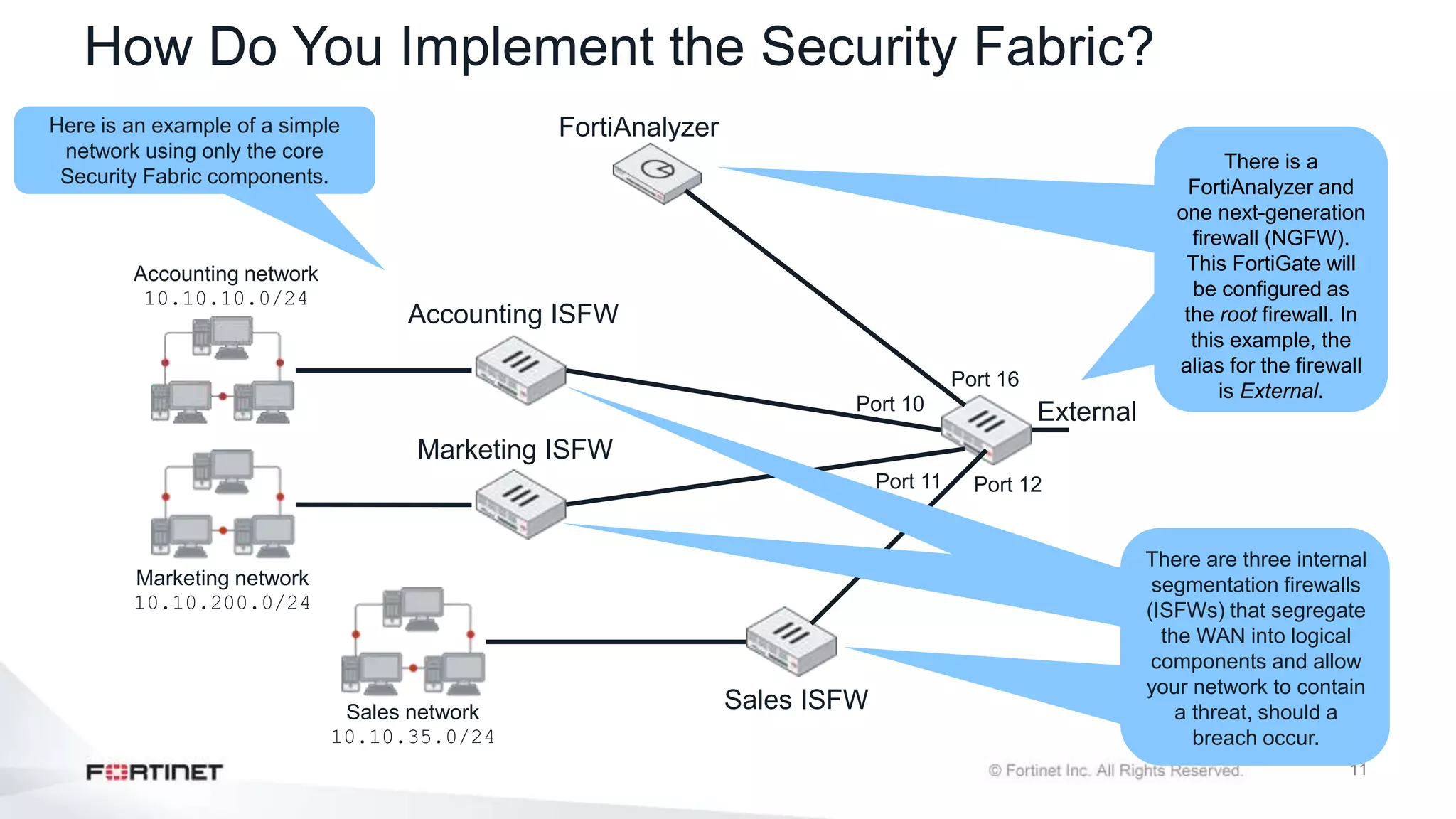 11
How Do You Implement the Security Fabric?
FortiAnalyzer
Accounting ISFW
Marketing ISFW
Sales ISFW
External
Port 12
Port 16
Port 10
Port 11
Sales network
10.10.35.0/24
Marketing network
10.10.200.0/24
Accounting network
10.10.10.0/24
Here is an example of a simple
network using only the core
Security Fabric components.
There is a
FortiAnalyzer and
one next-generation
firewall (NGFW).
This FortiGate will
be configured as
the root firewall. In
this example, the
alias for the firewall
is External.
There are three internal
segmentation firewalls
(ISFWs) that segregate
the WAN into logical
components and allow
your network to contain
a threat, should a
breach occur.
 