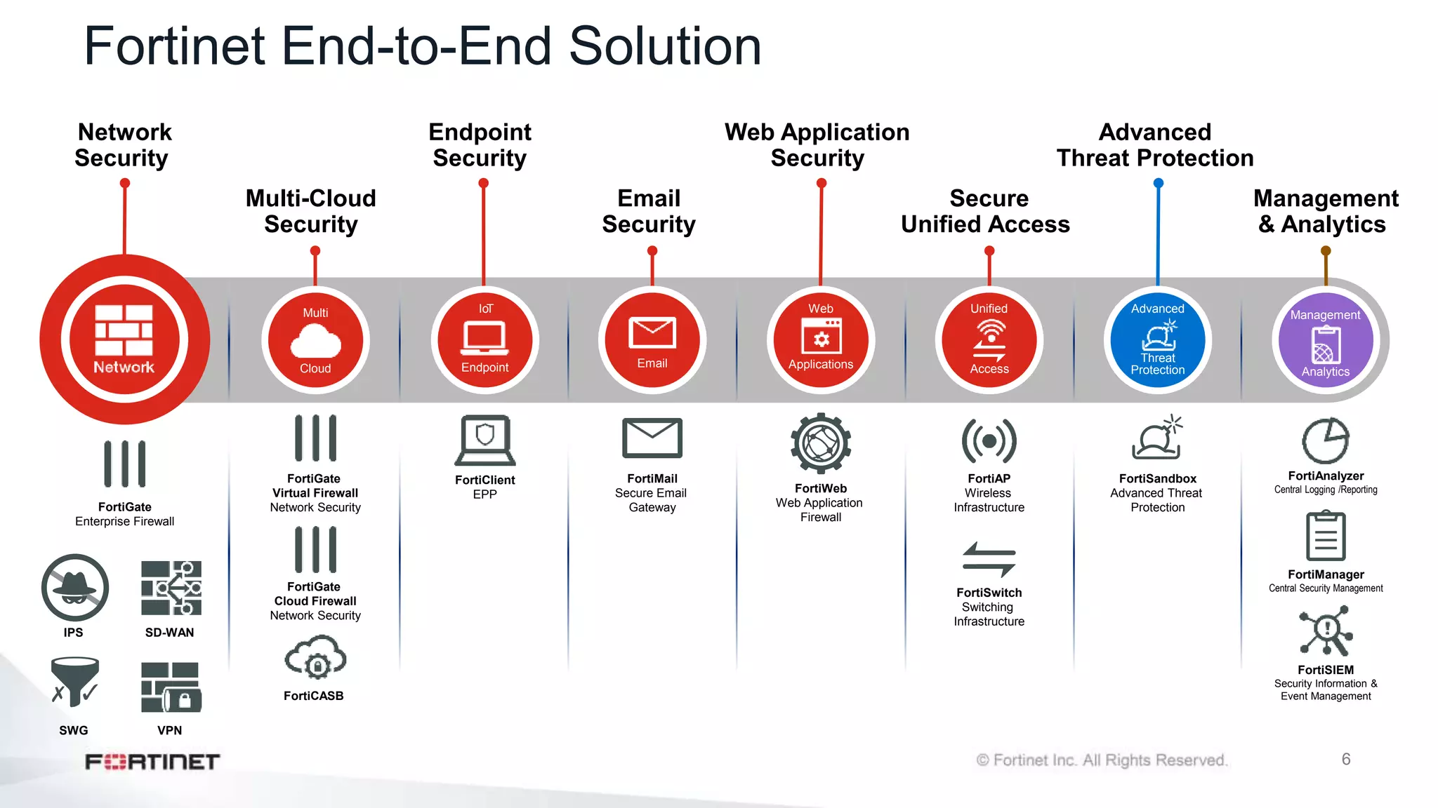 6
Fortinet End-to-End Solution
Network
Security
Multi-Cloud
Security
Endpoint
Security
Email
Security
Web Application
Security
Secure
Unified Access
Advanced
Threat Protection
Management
& Analytics
FortiGate
Enterprise Firewall
FortiGate
Cloud Firewall
Network Security
FortiClient
EPP FortiWeb
Web Application
Firewall
FortiMail
Secure Email
Gateway
FortiSandbox
Advanced Threat
Protection
FortiAnalyzer
Central Logging /Reporting
FortiManager
Central Security Management
FortiSIEM
Security Information &
Event Management
FortiGate
Virtual Firewall
Network Security
FortiAP
Wireless
Infrastructure
FortiSwitch
Switching
Infrastructure
Endpoint
IoT
Multi
Cloud Applications
Web Unified
Access
Email Threat
Protection
Advanced
Management
Analytics
FortiCASB
IPS
SWG
SD-WAN
VPN
 