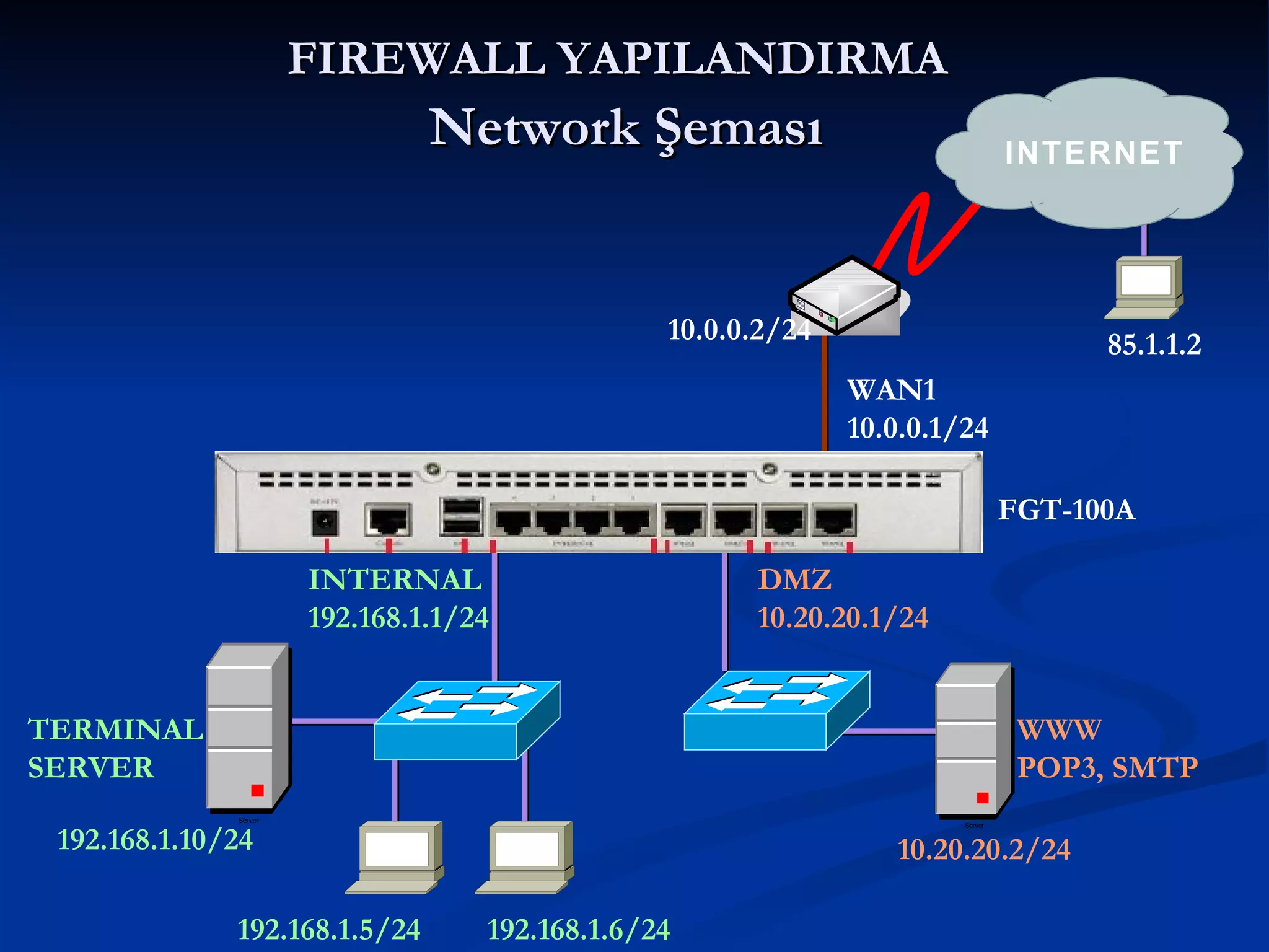 FIREWALL YAPILANDIRMA   Network Şeması INTERNET DMZ 10.20.20.1/24 WWW POP3, SMTP FGT-100A 192.168.1.5/24 192.168.1.10/24 10.20.20.2/24 TERMINAL SERVER INTERNAL 192.168.1.1/24 WAN1 10.0.0.1/24 10.0.0.2/24 192.168.1.6/24 85.1.1.2 