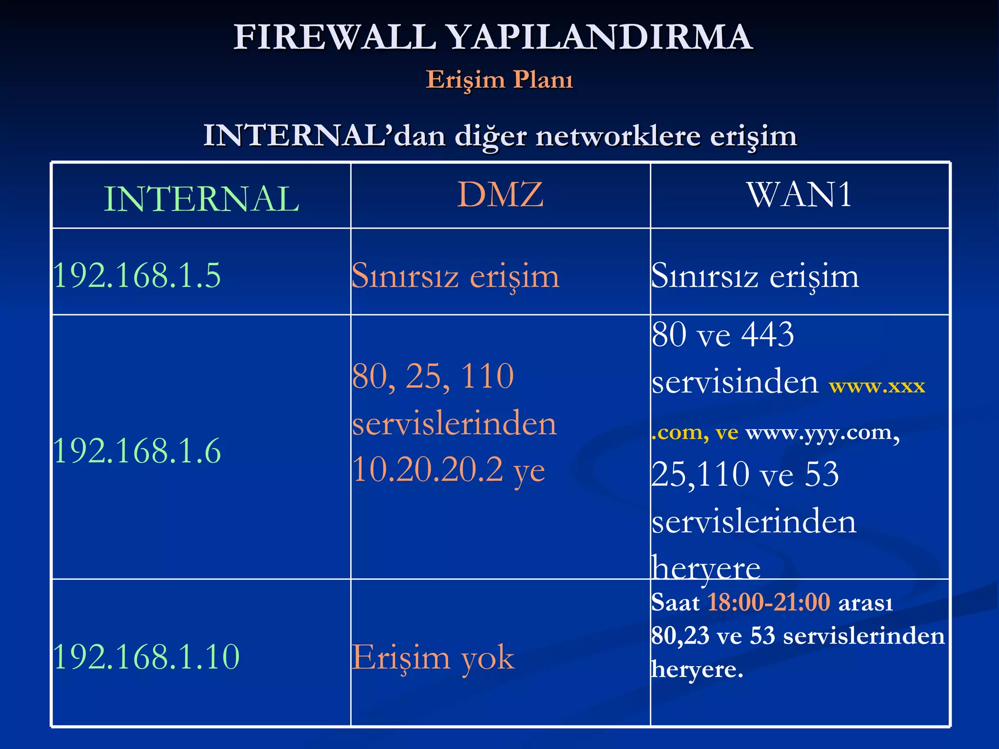 FIREWALL YAPILANDIRMA   Erişim Planı INTERNAL’dan diğer networklere erişim 80 ve 443 servisinden  www. xxx .com, ve  www.yyy.com , 25,110 ve 53 servislerinden heryere 80, 25, 110 servislerinden 10.20.20.2 ye 192.168.1.6 Saat  18:00-21:00  arası 80,23 ve 53 servislerinden heryere. Erişim yok 192.168.1.10 Sınırsız erişim Sınırsız erişim 192.168.1.5 WAN1 DMZ INTERNAL 