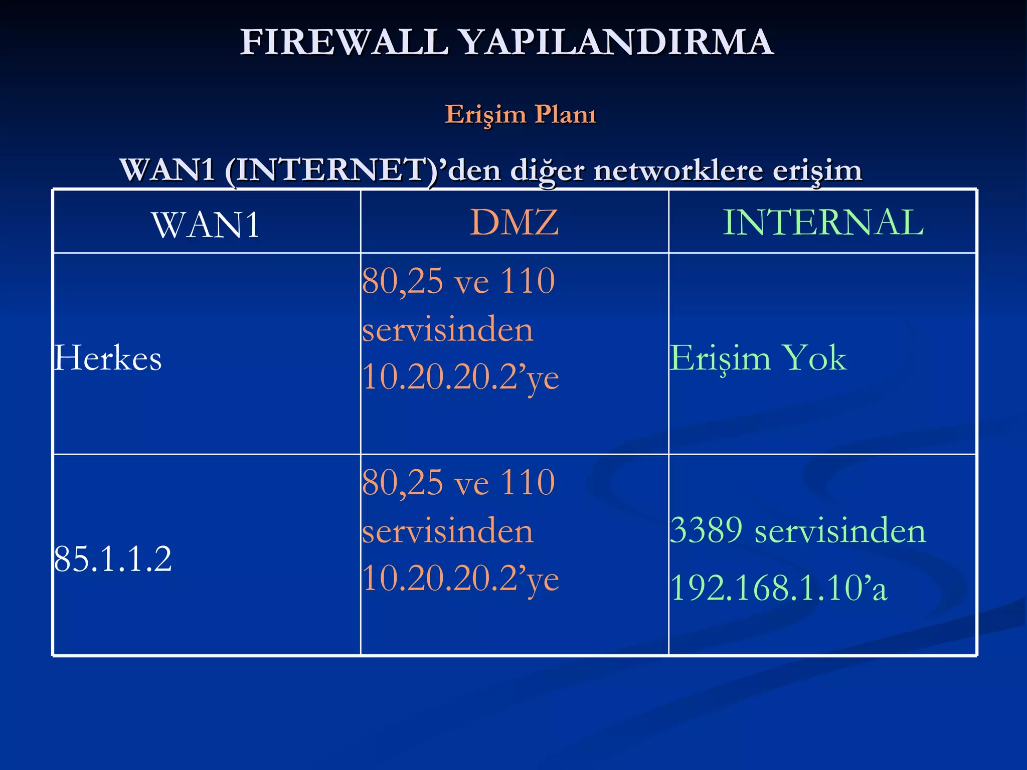 FIREWALL YAPILANDIRMA     Erişim Planı WAN1 (INTERNET)’den diğer networklere erişim 3389 servisinden 192.168.1.10’a 80,25 ve 110 servisinden 10.20.20.2’ye 85.1.1.2 Erişim Yok 80,25 ve 110 servisinden 10.20.20.2’ye Herkes INTERNAL DMZ WAN1 