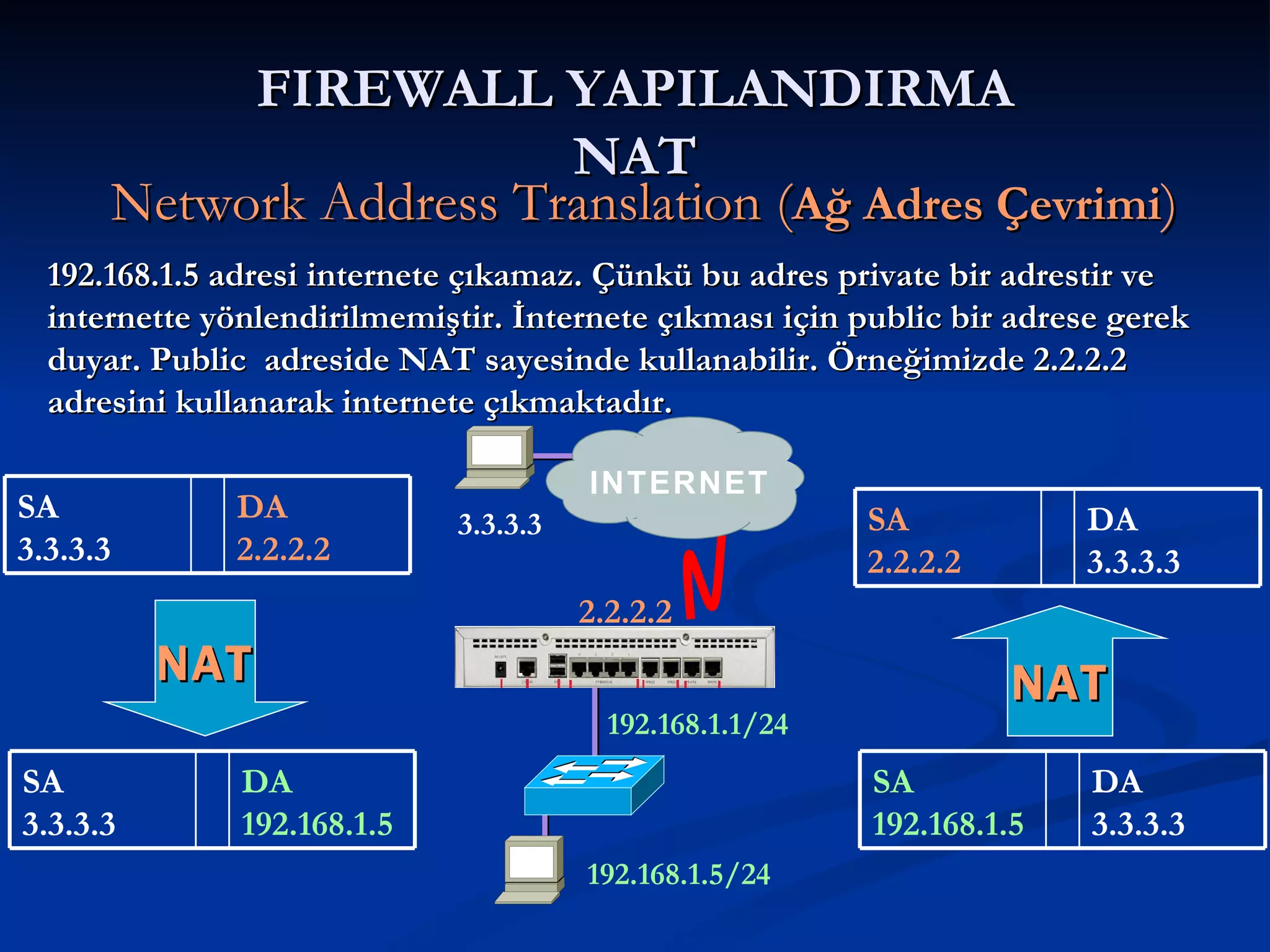 FIREWALL YAPILANDIRMA NAT Network Address Translation ( Ağ Adres Çevrimi ) NAT NAT 192.168.1.5 adresi internete çıkamaz. Çünkü bu adres private bir adrestir ve internette yönlendirilmemiştir. İnternete çıkması için public bir adrese gerek duyar. Public  adreside NAT sayesinde kullanabilir. Örneğimizde 2.2.2.2 adresini kullanarak internete çıkmaktadır. INTERNET 192.168.1.5/24 192.168.1.1/24 3.3.3.3 2.2.2.2 DA  3.3.3.3 SA 192.168.1.5 DA  3.3.3.3 SA  2.2.2.2 DA 192.168.1.5 SA  3.3.3.3 DA  2.2.2.2 SA  3.3.3.3 