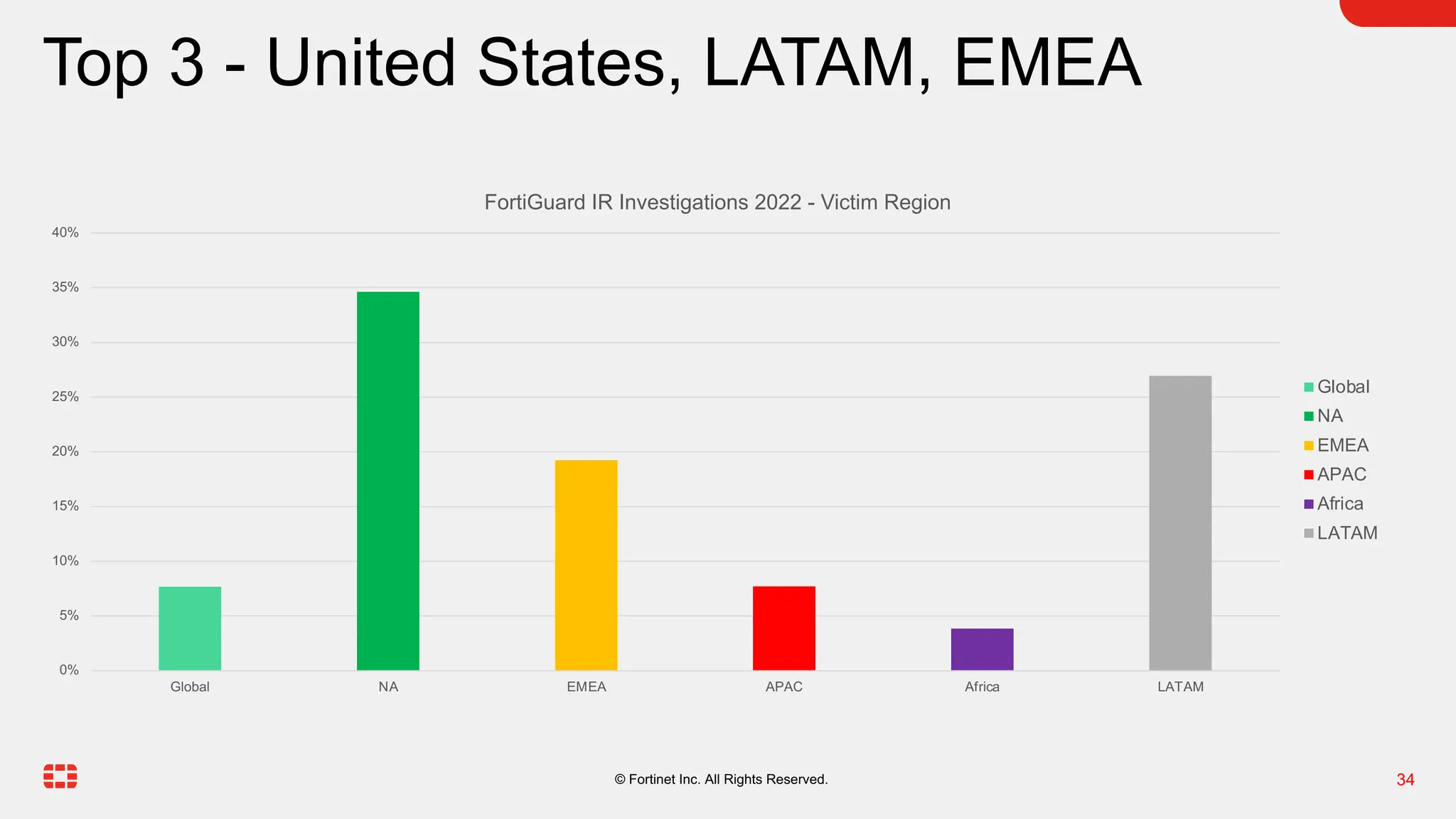 34
© Fortinet Inc. All Rights Reserved.
Top 3 - United States, LATAM, EMEA
0%
5%
10%
15%
20%
25%
30%
35%
40%
Global NA EMEA APAC Africa LATAM
FortiGuard IR Investigations 2022 - Victim Region
Global
NA
EMEA
APAC
Africa
LATAM
 