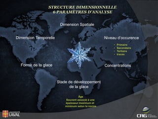 STRUCTURE DIMENSIONNELLE
6 PARAMÈTRES D’ANALYSE
Dimension Spatiale
Dimension Temporelle

Niveau d’occurence
•
•
•
•

Forme de la glace

Primaire
Secondaire
Tertiaire
traces

Concentrations

Stade de développement
de la glace
Âge
Souvent associé à une
épaisseur maximum et
minimum selon la norme

 